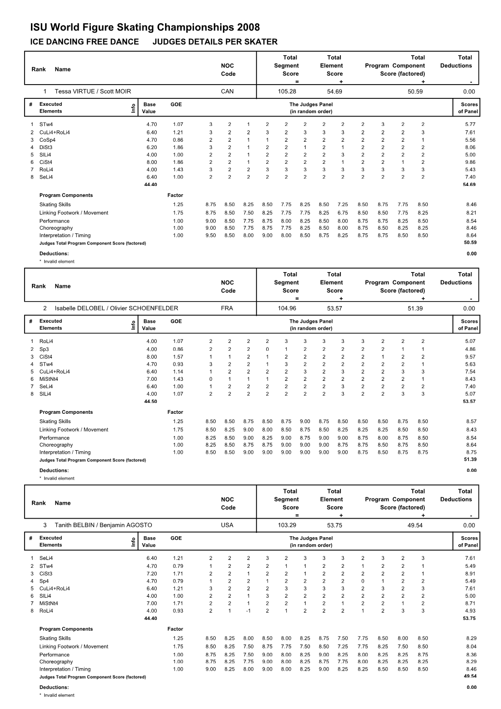 Judges Scores