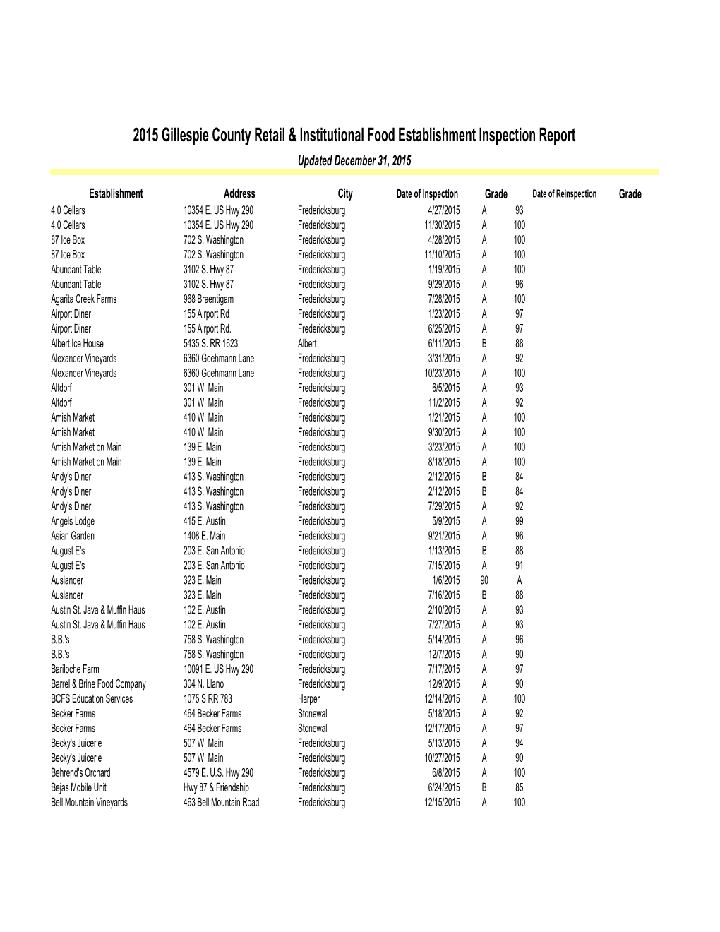 Restaurant Scores 2015