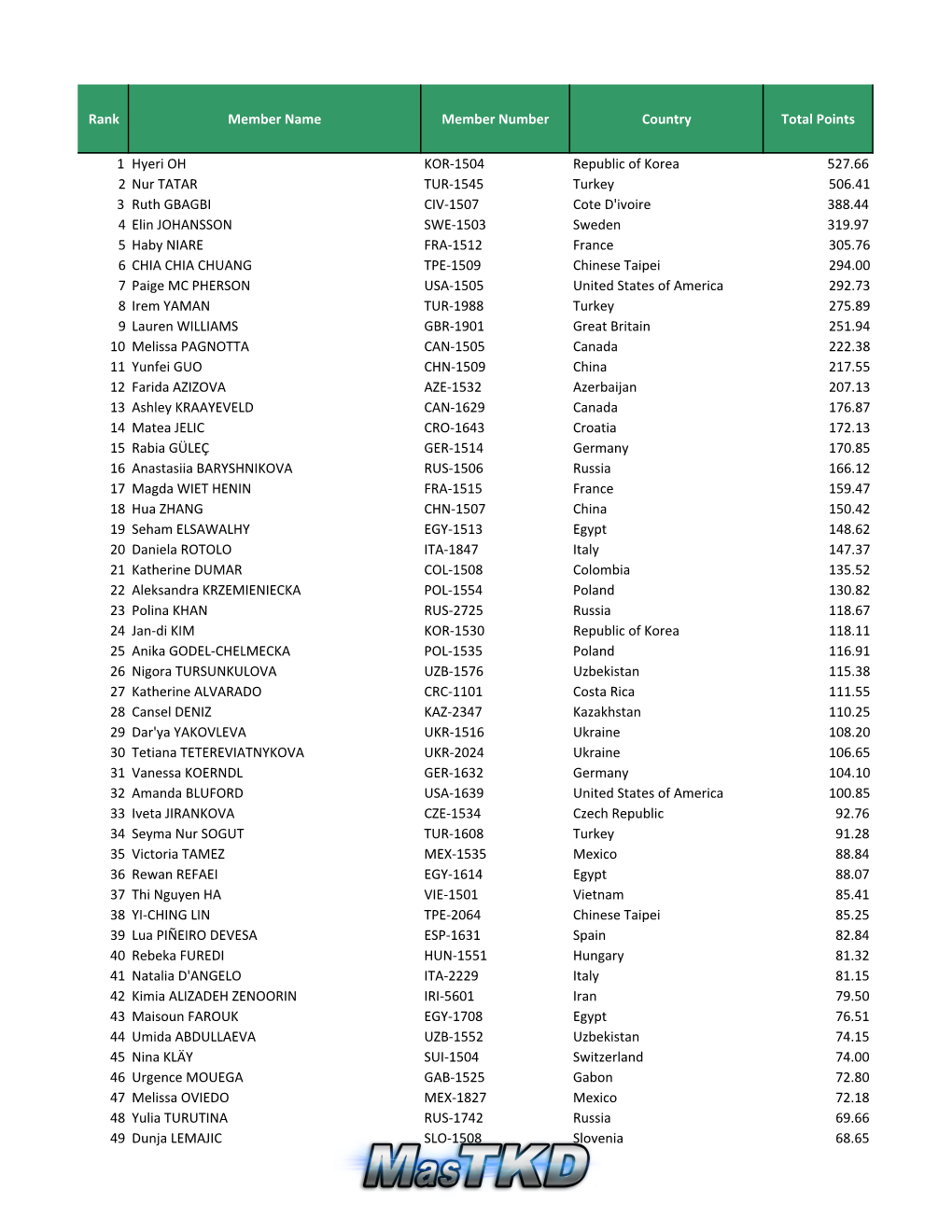 Page 1 Rank Member Name Member Number Country Total Points 1