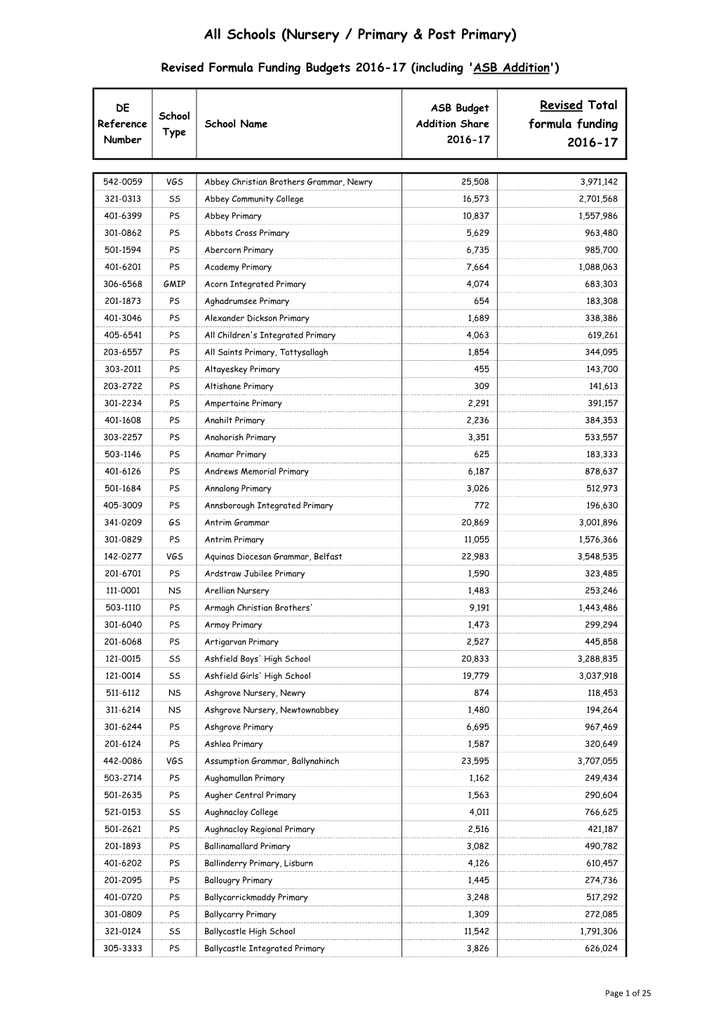 Revised Formula Funding Budgets 2016-17