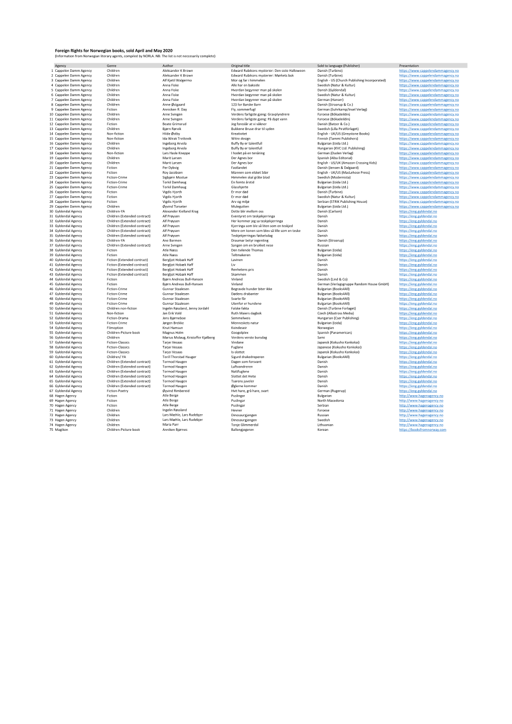 Foreign Rights for Norwegian Books, Sold April and May 2020 (Information from Norwegian Literary Agents, Compiled by NORLA