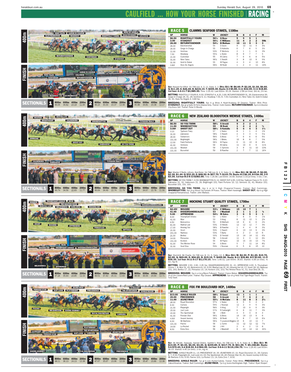 Caulfield ... How Your Horse Finished Racing +