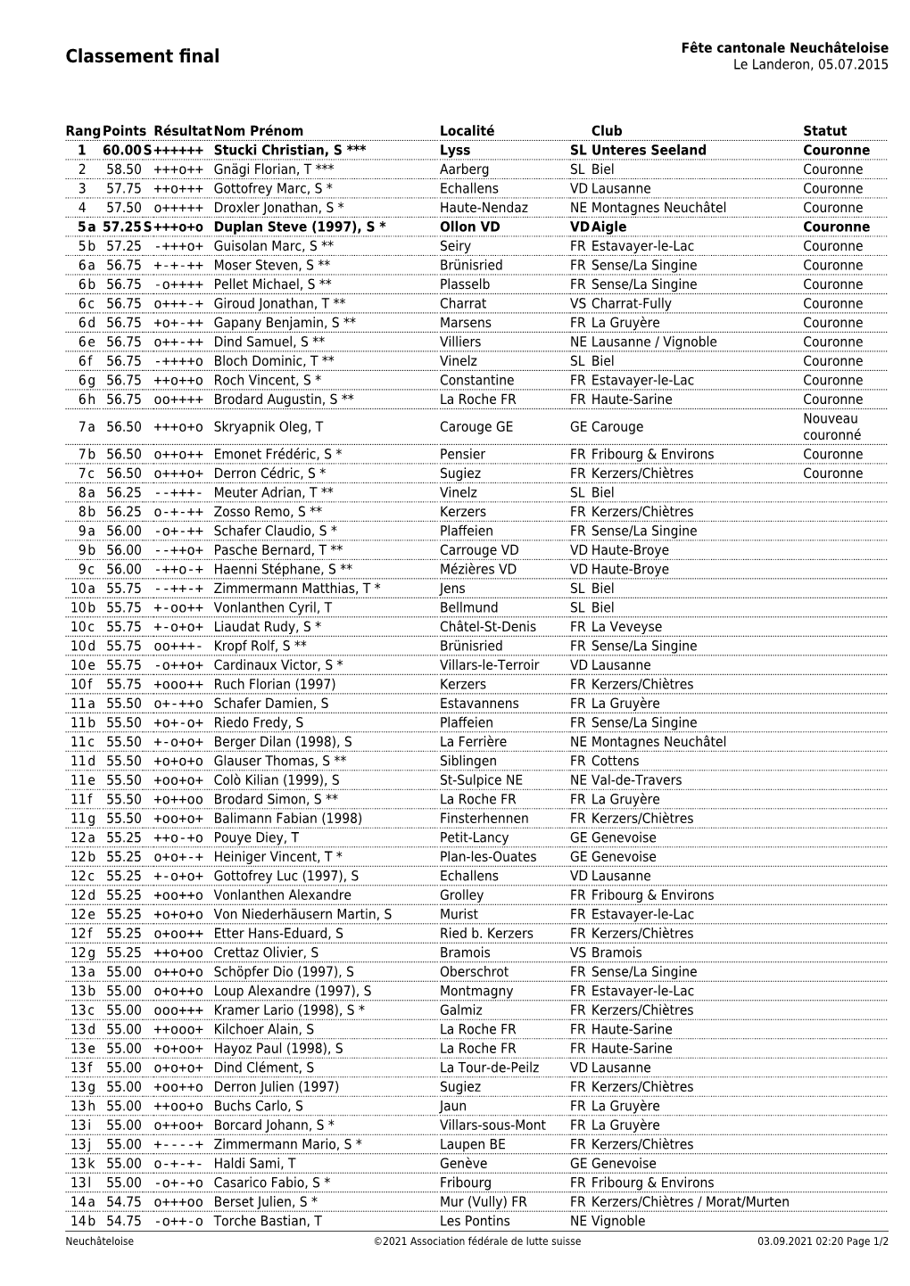 Fête Cantonale Neuchâteloise Classement ﬁnal Le Landeron, 05.07.2015