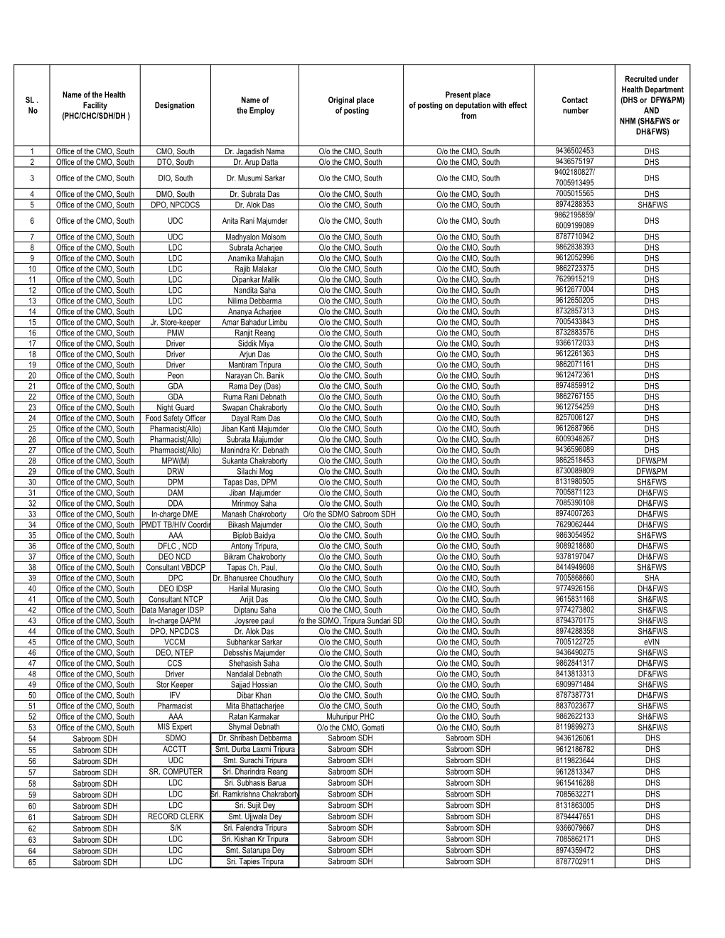 SL . No Name of the Health Facility (PHC/CHC/SDH/DH