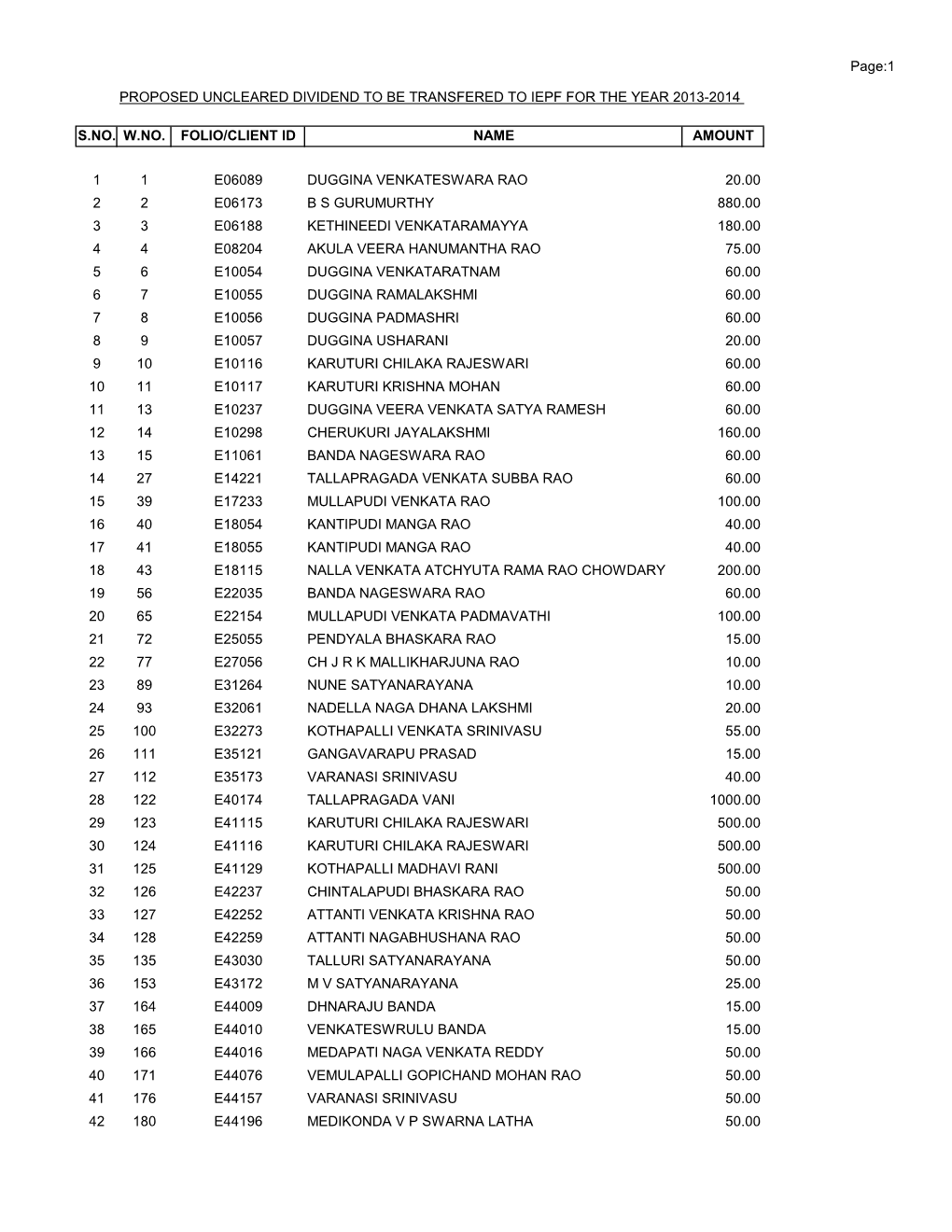 Page:1 PROPOSED UNCLEARED DIVIDEND to BE TRANSFERED to IEPF for the YEAR 2013-2014 S.NO. W.NO. FOLIO/CLIENT ID NAME AMOUNT 1