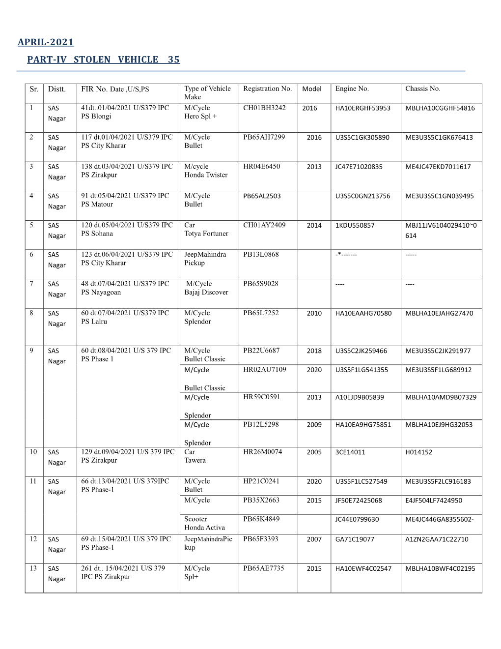 April-2021 Part-Iv Stolen Vehicle 35