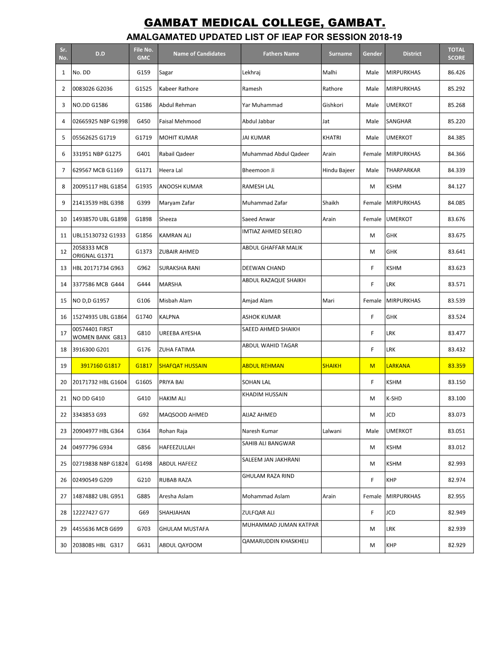 GAMBAT MEDICAL COLLEGE, GAMBAT. AMALGAMATED UPDATED LIST of IEAP for SESSION 2018-19 Sr