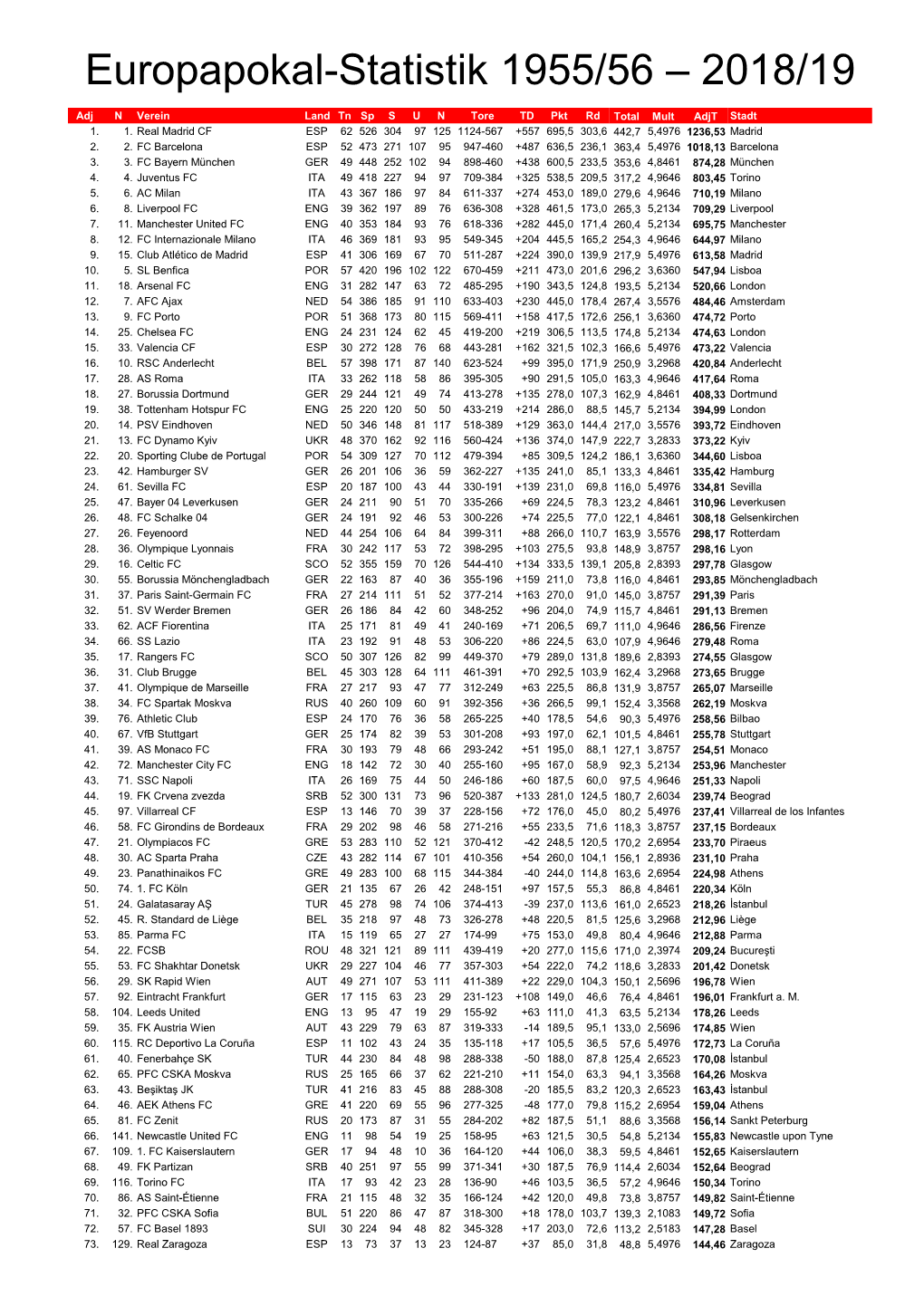 Europapokal-Statistik 1955/56 – 2018/19