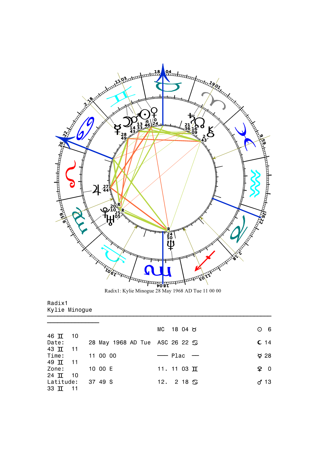 Kylie Minogue Birth Chart & Character Profile