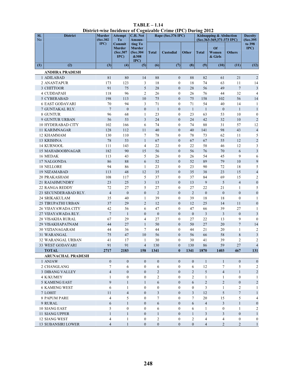 District-Wise Incidence of Cognizable Crimes (IPC) During 2012 Sl