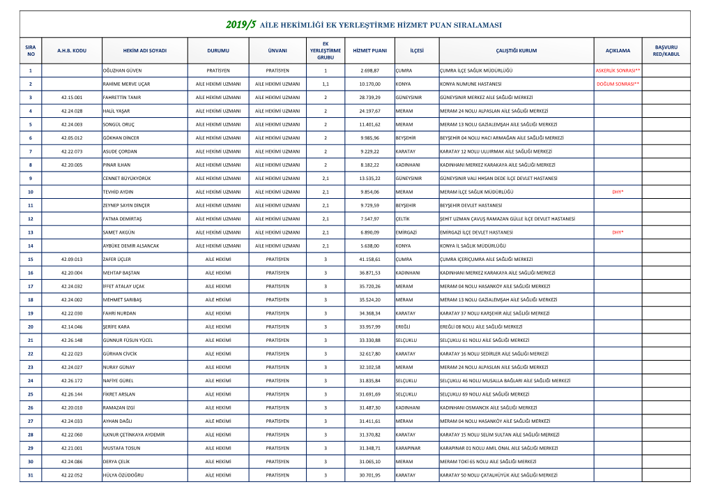 2019/5 Aile Hekimliği Ek Yerleştirme Hizmet Puan Siralamasi