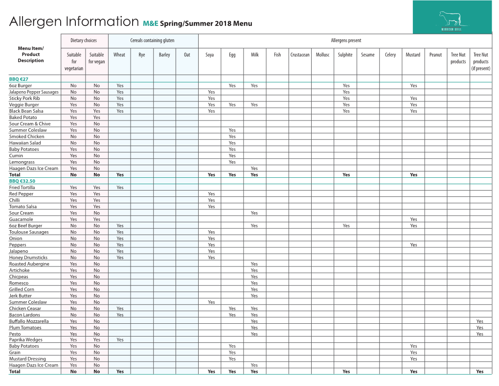 Allergen Information M&E Spring/Summer 2018 Menu