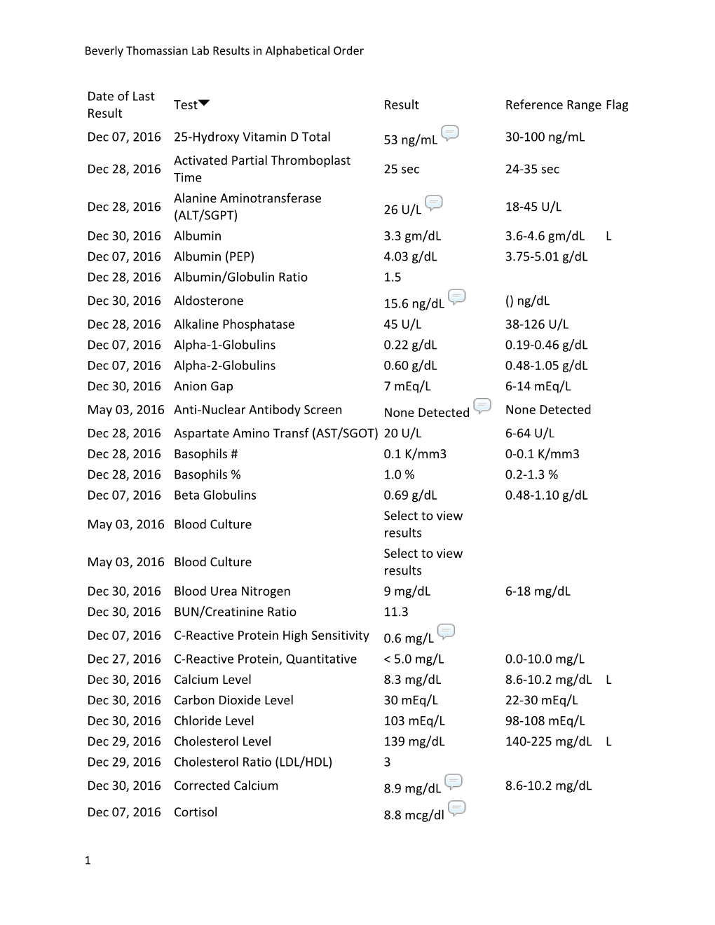 Lab Results for Beverly Thomassian in Alpha Order