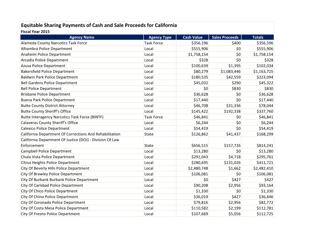 Equitable Sharing Payments of Cash and Sale Proceeds for California