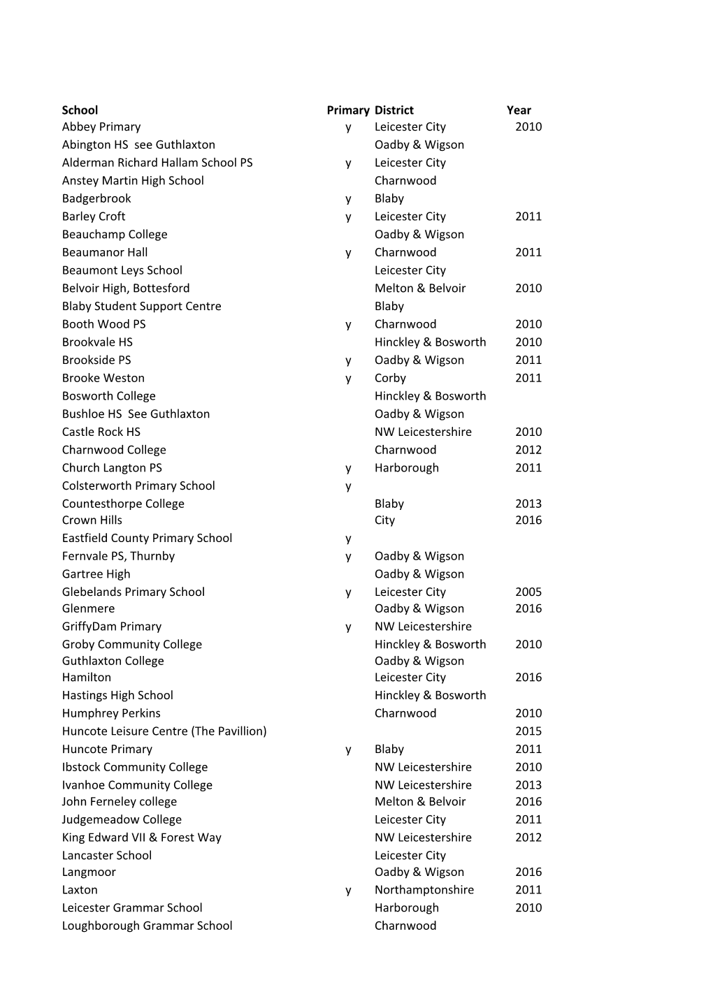 School Primary District Year Abbey Primary Y Leicester City 2010 Abington HS See Guthlaxton Oadby & Wigson Alderman Richard