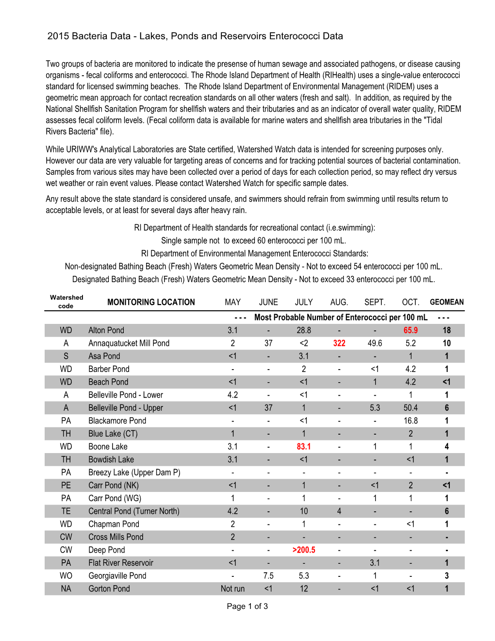 2015 Bacteria Data - Lakes, Ponds and Reservoirs Enterococci Data