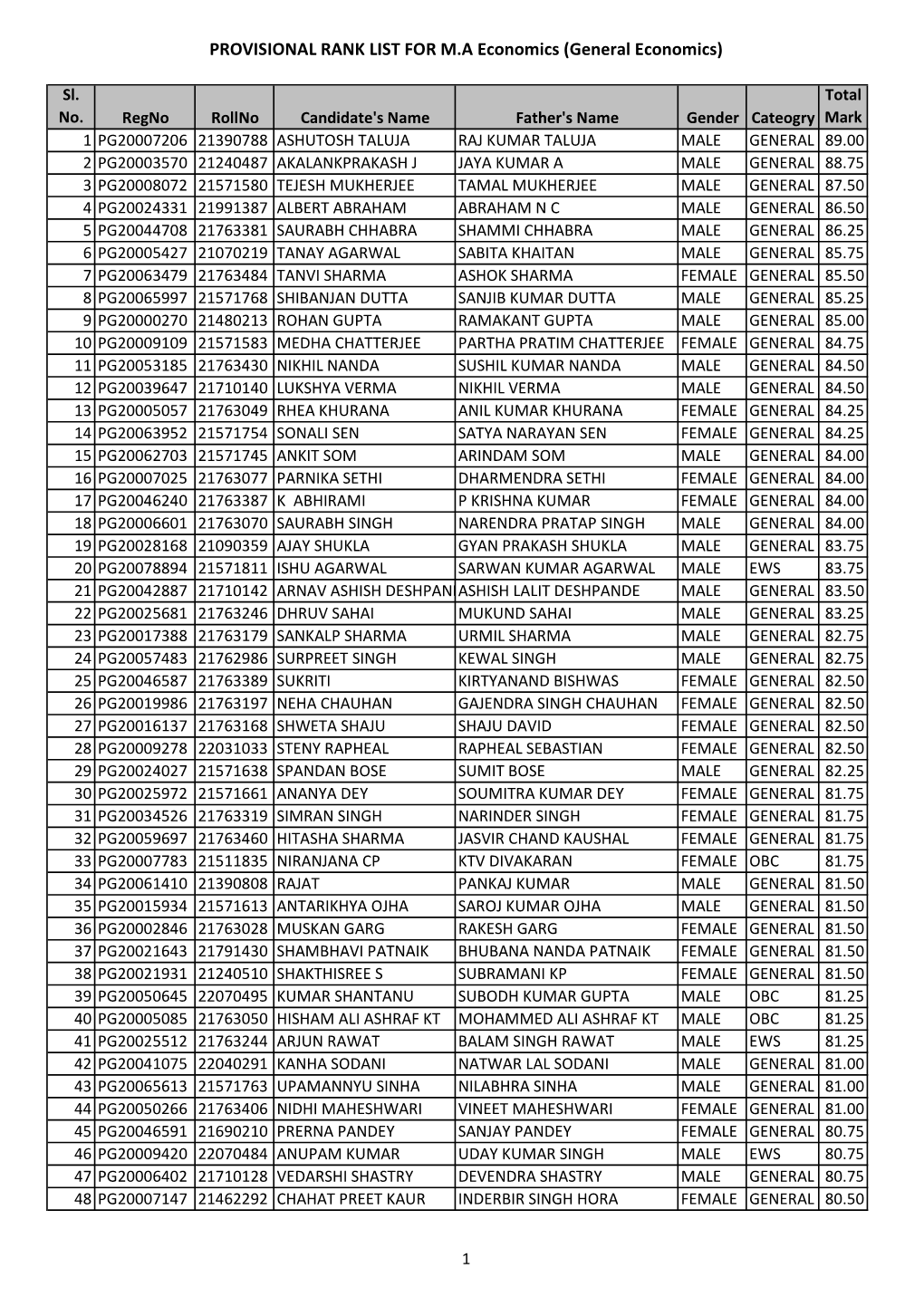 PROVISIONAL RANK LIST for M.A Economics (General Economics)