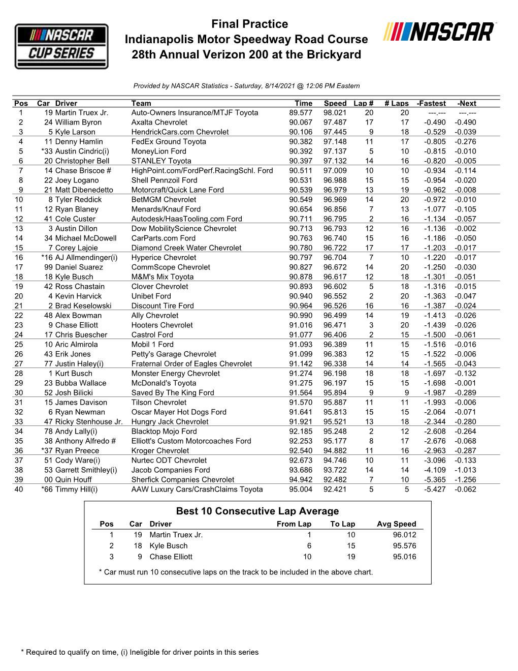Final Practice Indianapolis Motor Speedway Road Course 28Th Annual Verizon 200 at the Brickyard