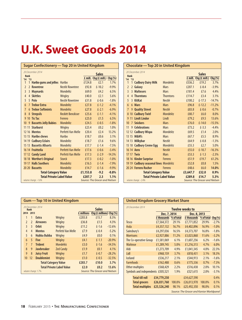 U.K. Sweet Goods 2014