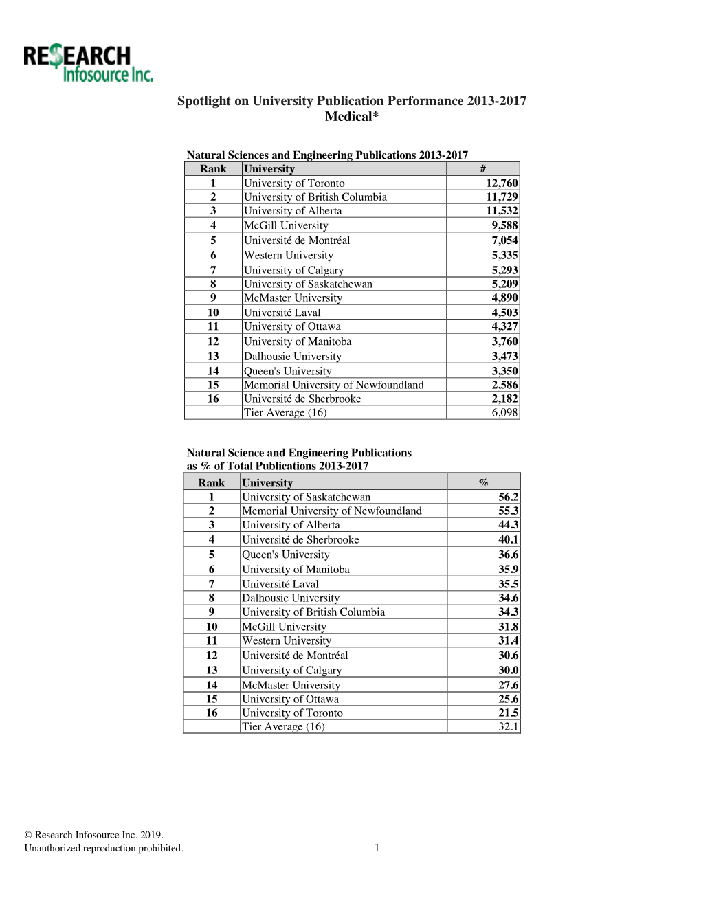 Spotlight on University Publication Performance 2013-2017 Medical*