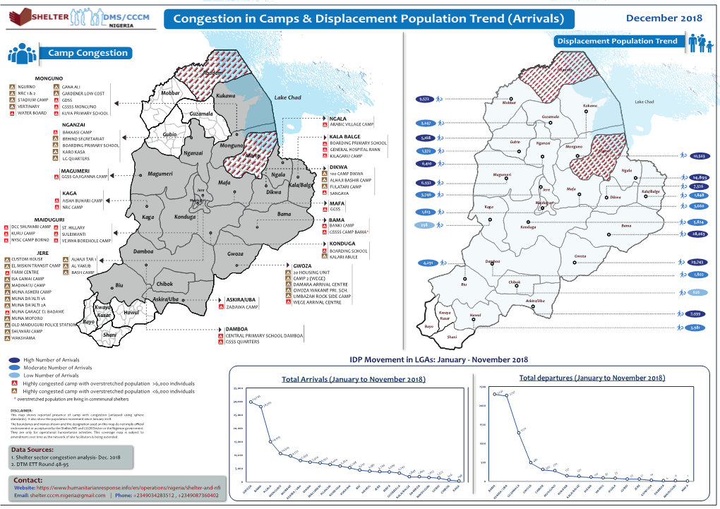 Congestion in Camps & Population Arrival Trends August 2018