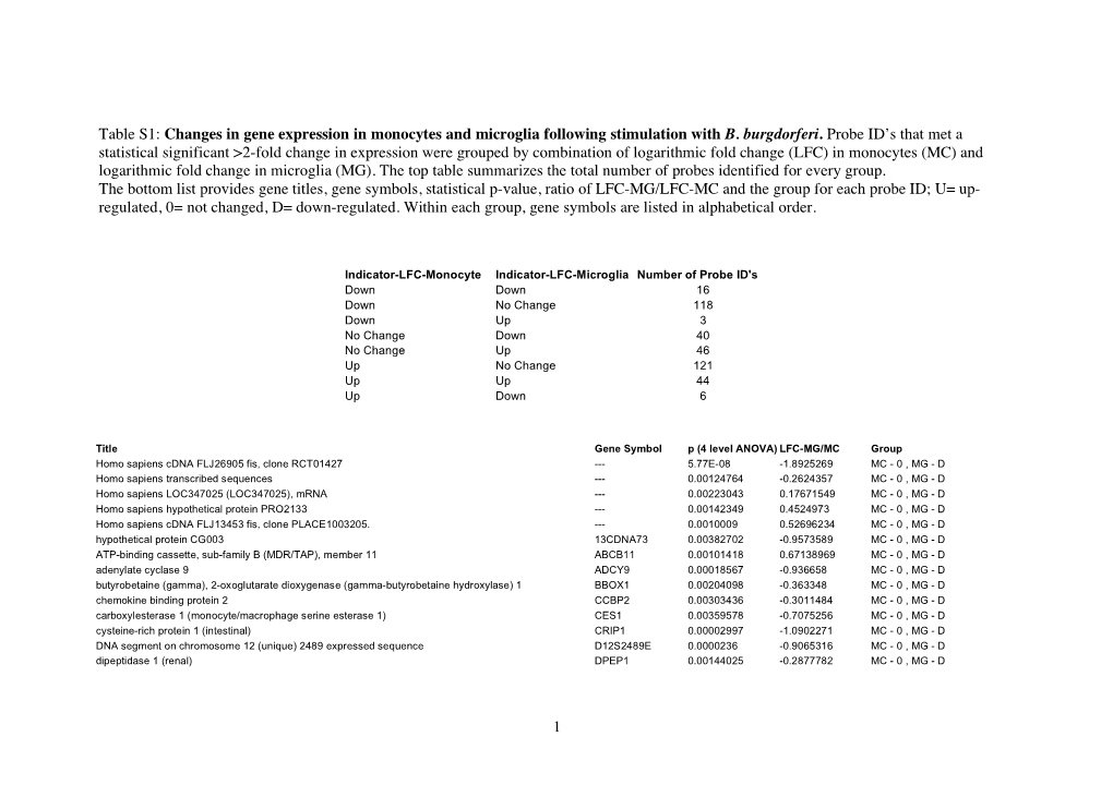 1 Table S1: Changes in Gene Expression in Monocytes And