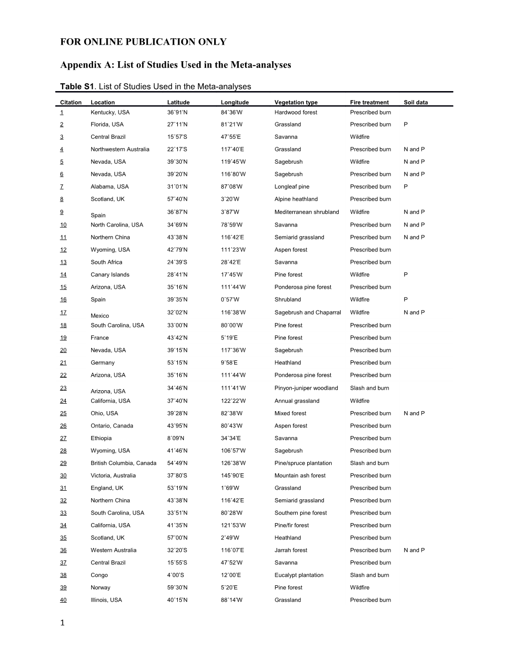 Appendix A: List of Studies Used in the Meta-Analyses