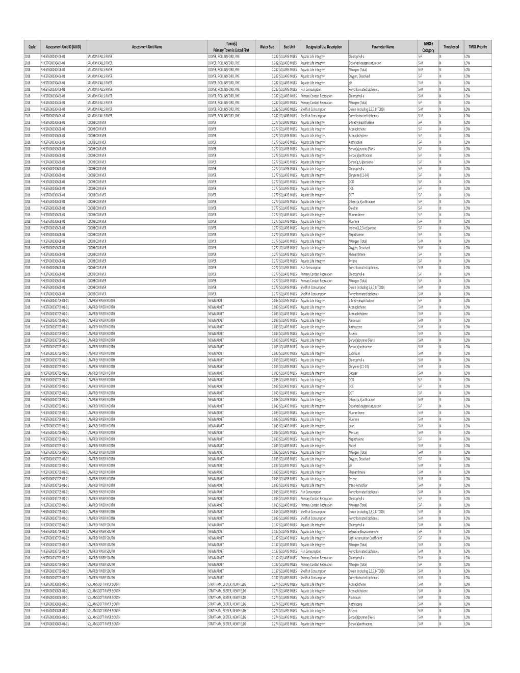 2018 NH 303(D) List Report