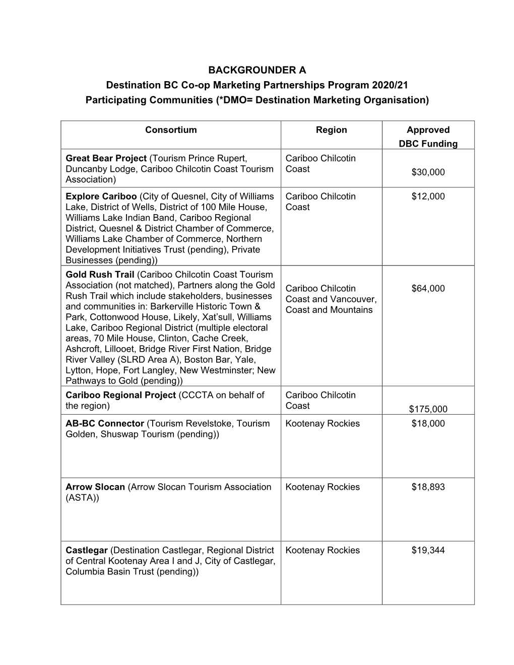 BACKGROUNDER a Destination BC Co-Op Marketing Partnerships Program 2020/21 Participating Communities (*DMO= Destination Marketing Organisation)