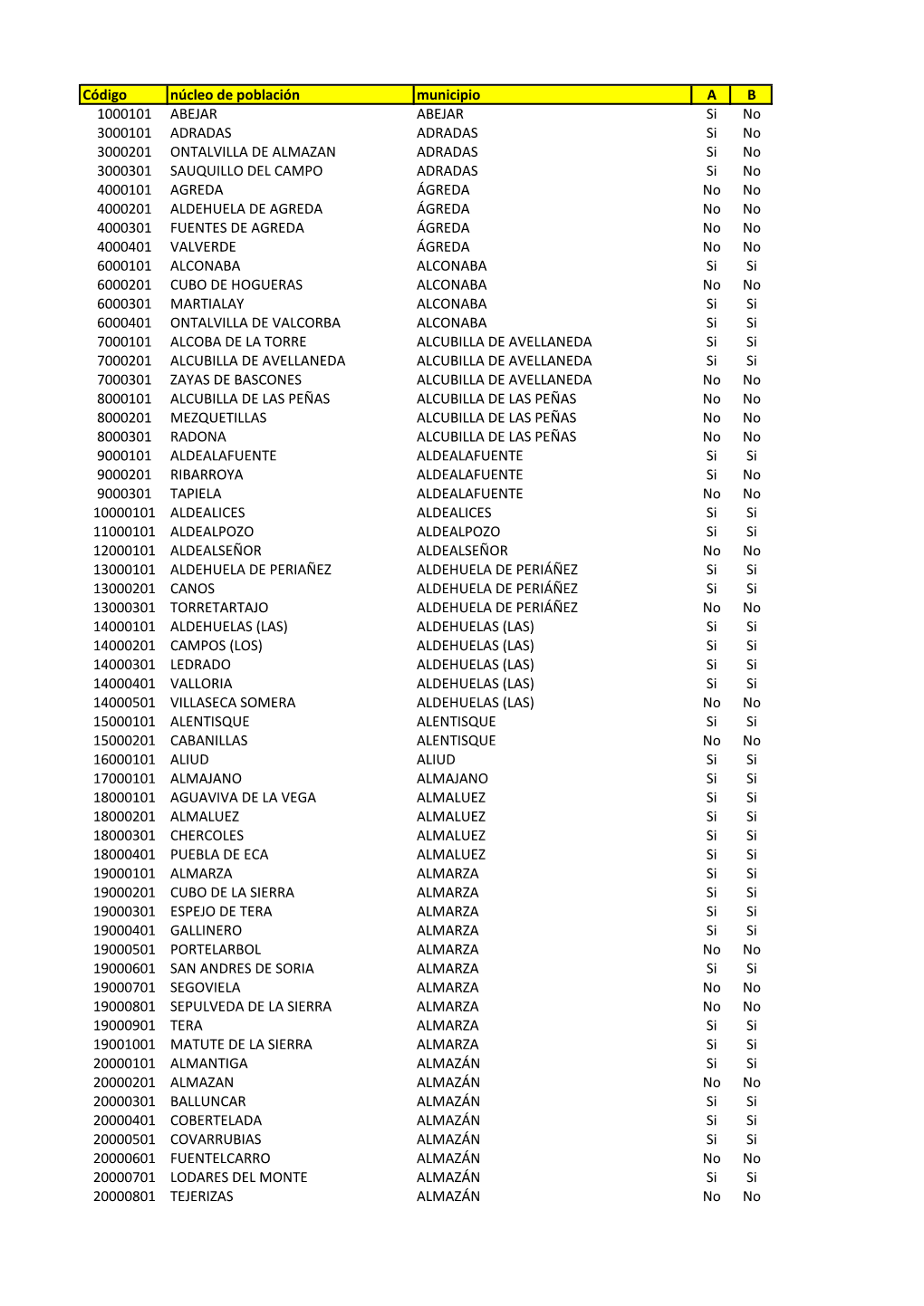 Código Núcleo De Población Municipio a B 1000101 ABEJAR