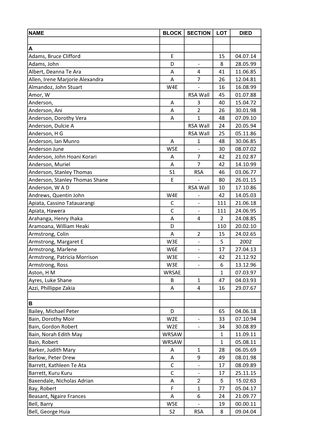 Alphabetical List of Kawerau Cemetary Plots As at 9 July 2019.Xlsx