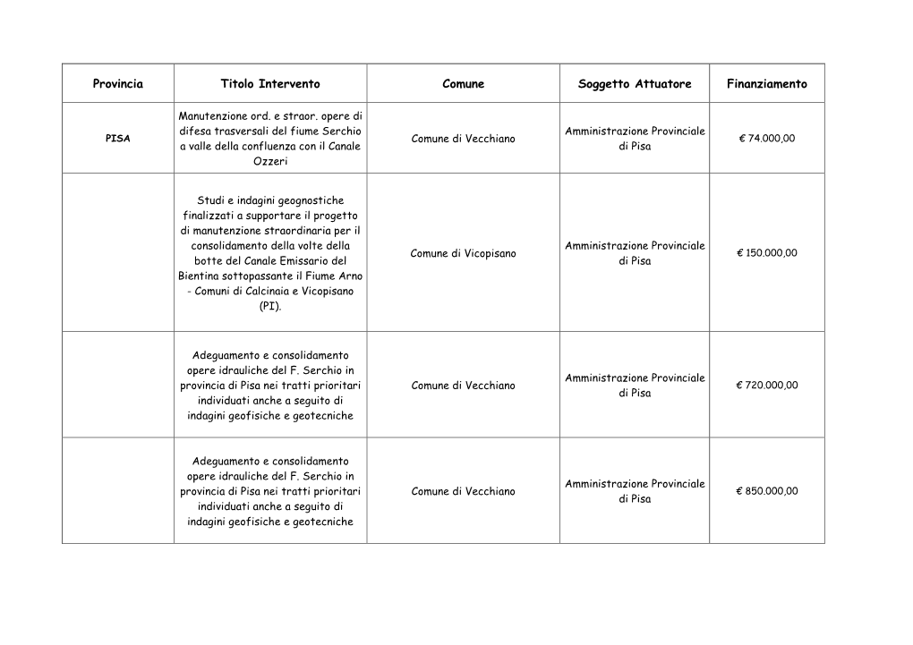 Provincia Titolo Intervento Comune Soggetto Attuatore Finanziamento
