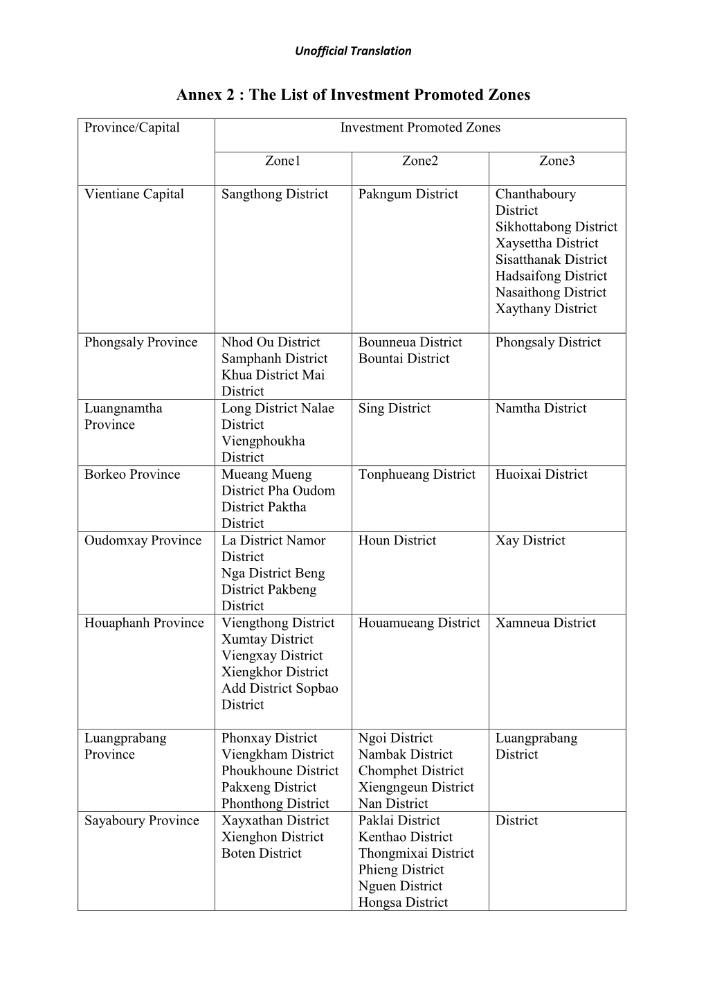 Annex 2 : the List of Investment Promoted Zones