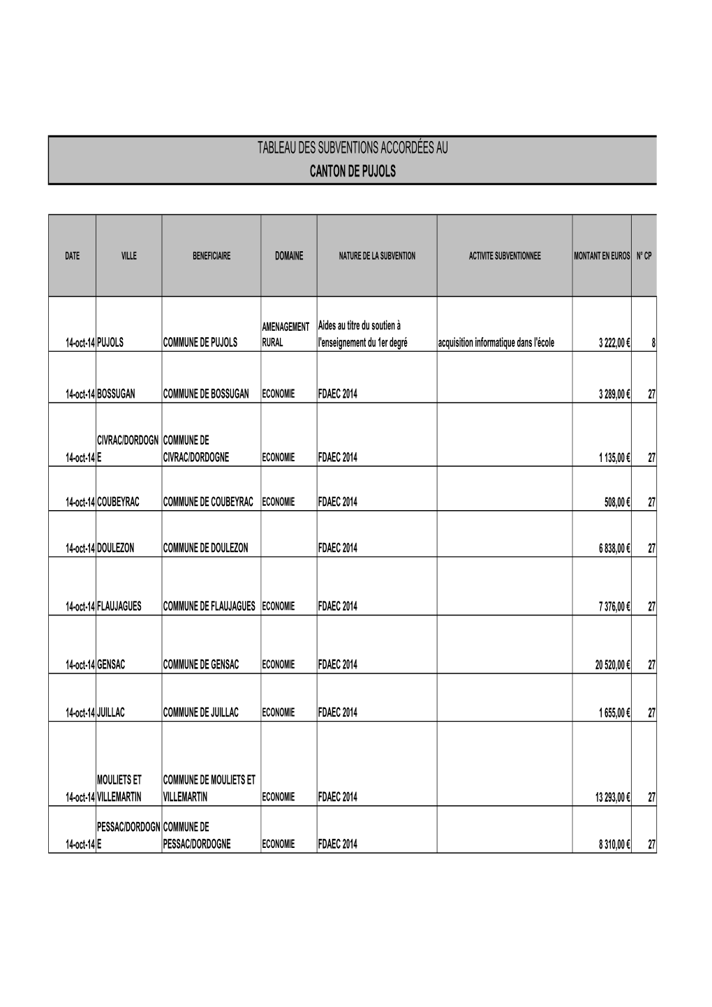 Tableau Des Subventions Accordées Au Canton De Pujols