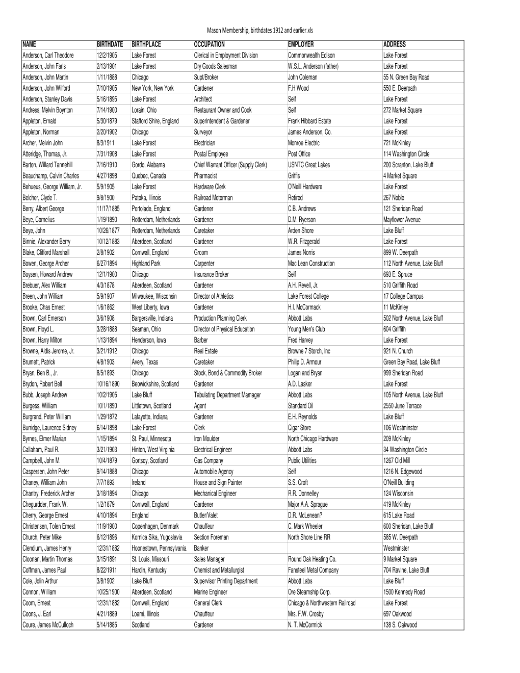 Mason Membership, Birthdates 1912 and Earlier