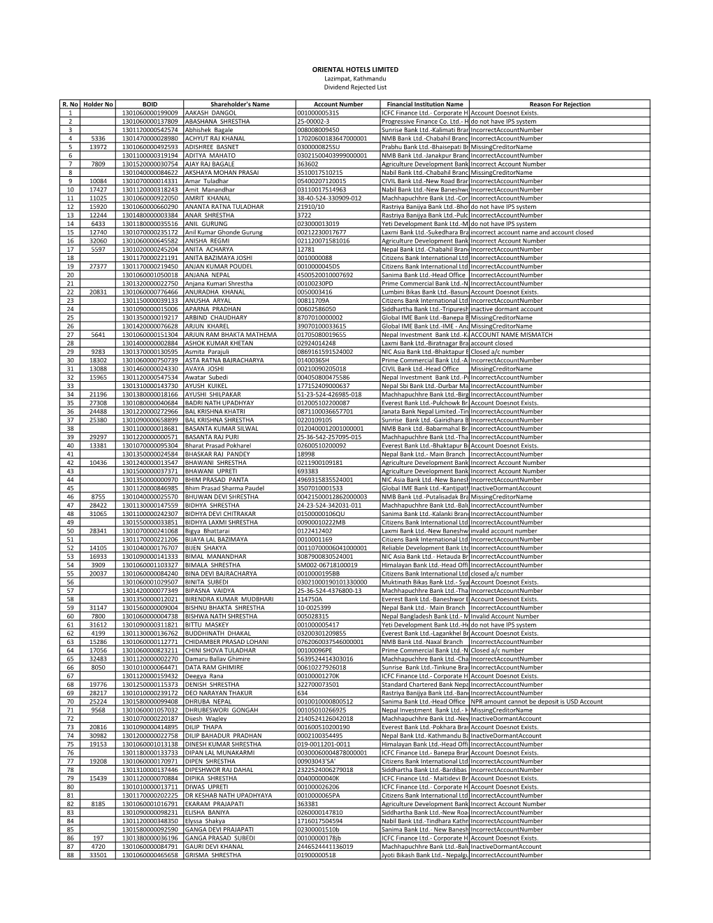 R. No Holder No BOID Shareholder's Name Account Number Financial