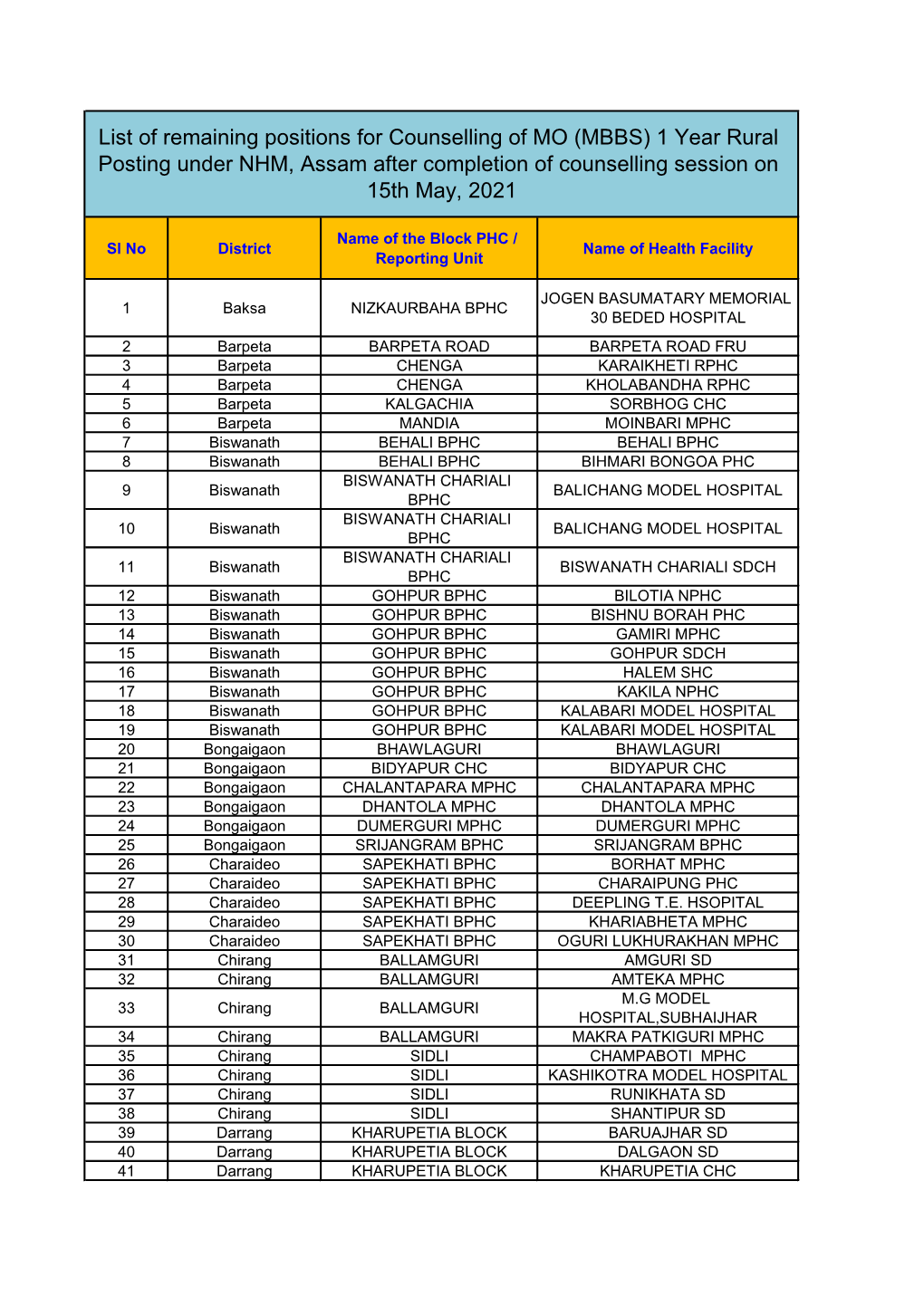 (MBBS) 1 Year Rural Posting Under NHM, Assam After Completion of Counselling Session on 15Th May, 2021