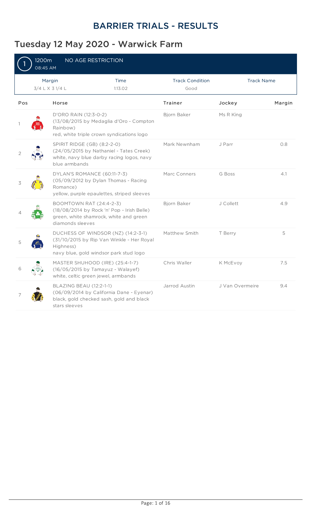 BARRIER TRIALS - RESULTS Tuesday 12 May 2020 - Warwick Farm