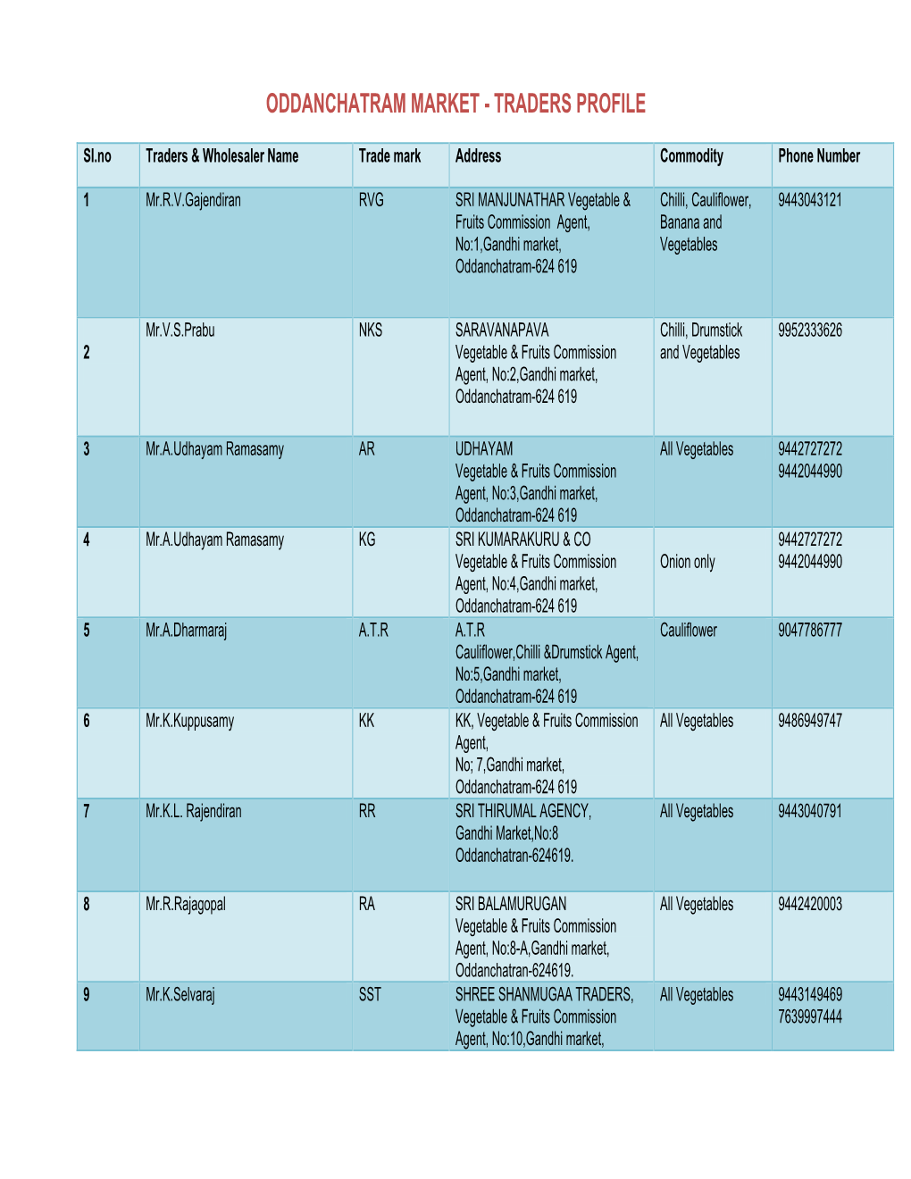 Oddanchatram Market - Traders Profile