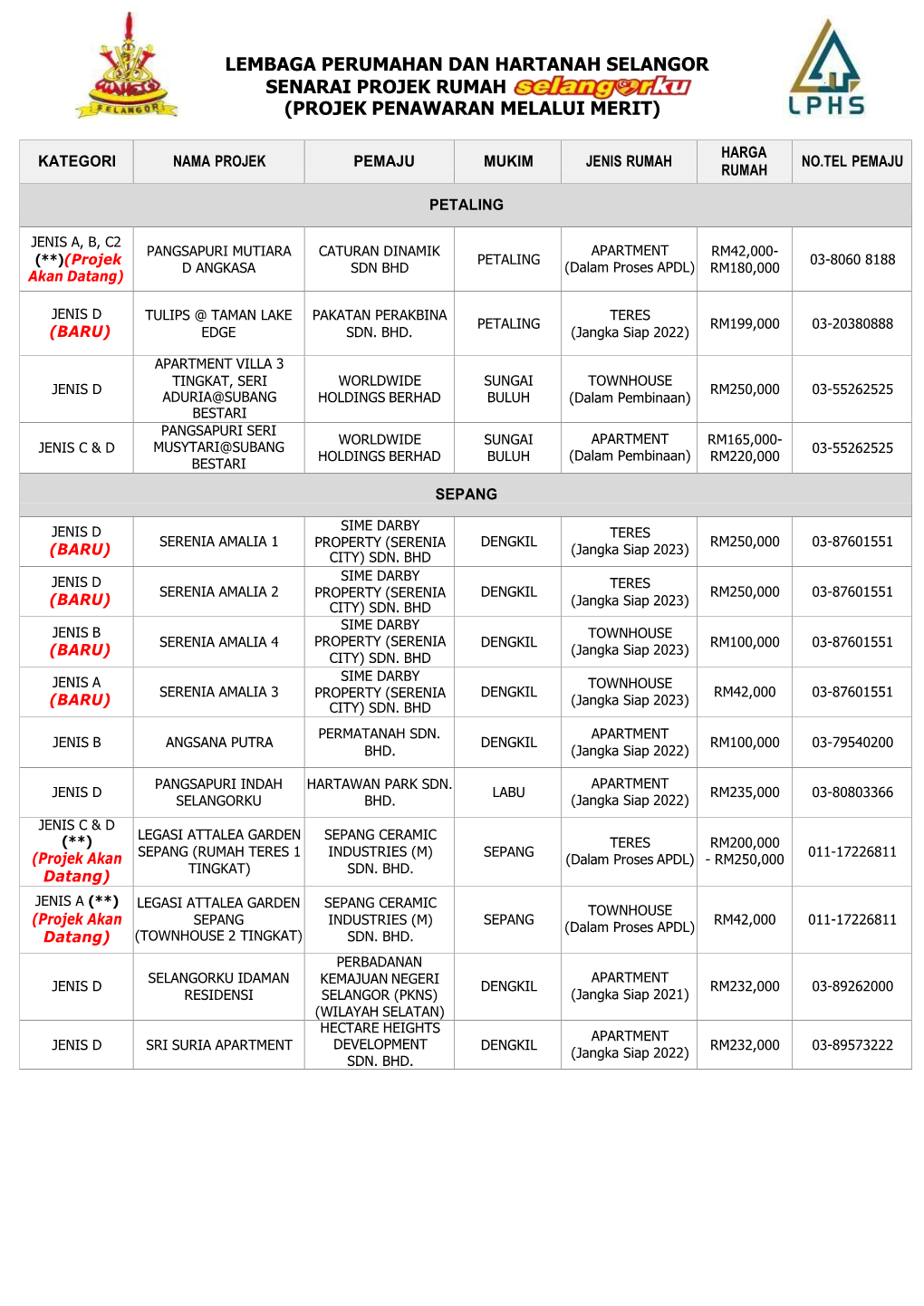 Lembaga Perumahan Dan Hartanah Selangor Senarai Projek Rumah (Projek Penawaran Melalui Merit)