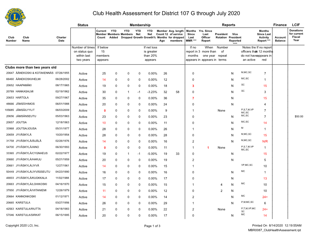 Club Health Assessment for District 107 G Through July 2020