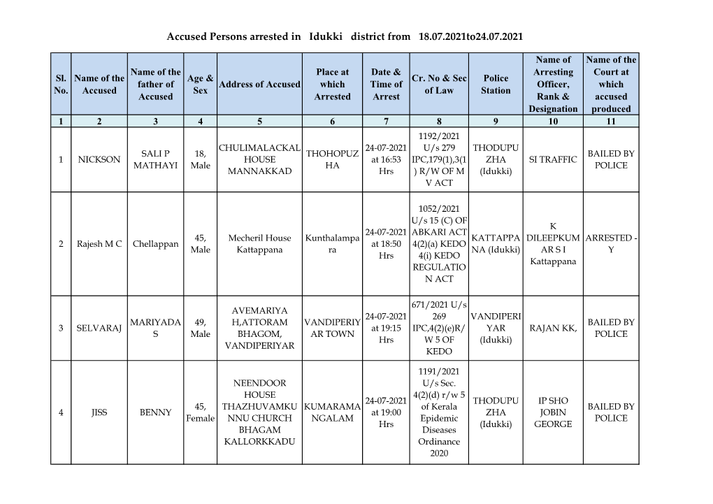 Accused Persons Arrested in Idukki District from 18.07.2021To24.07.2021