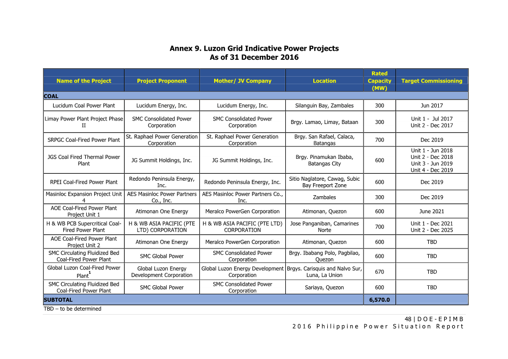 Annex 9. Luzon Grid Indicative Power Projects As of 31 December 2016