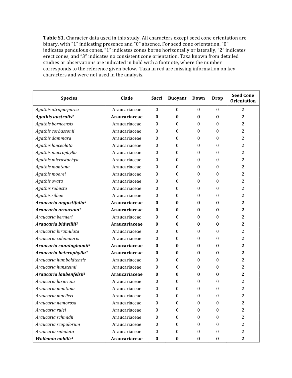 Table S1. Character Data Used in This Study. All Characters Except Seed Cone Orientation Are Binary, with “1” Indicating Presence and “0” Absence