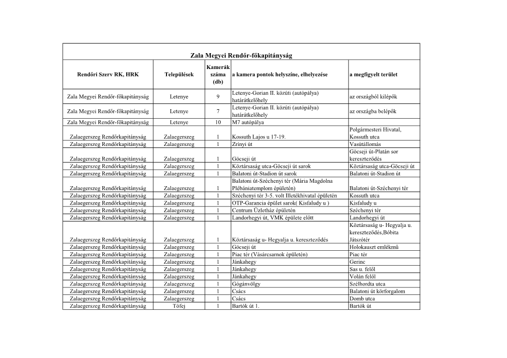 Zala Megyei Rendőr-Főkapitányság Kamerák Rendőri Szerv RK, HRK Települések Száma a Kamera Pontok Helyszíne, Elhelyezése a Megfigyelt Terület (Db) Letenye-Gorian II