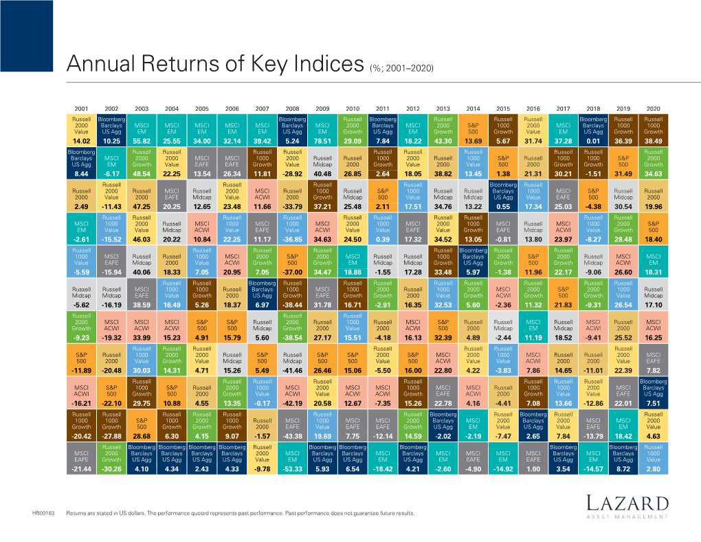 Annual Returns of Key Indices (%; 2001–2020)
