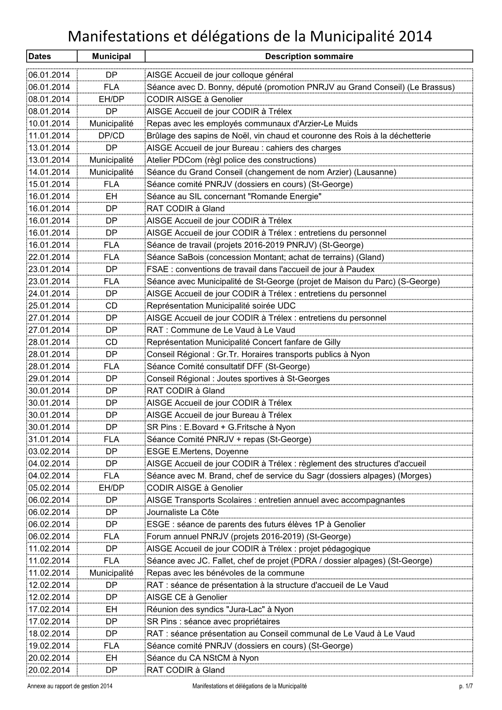 Manifestations Et Délégations De La Municipalité 2014 Dates Municipal Description Sommaire