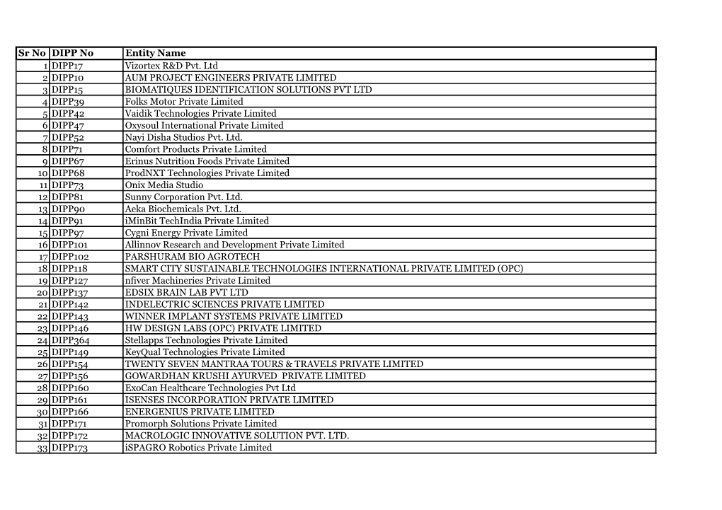 Sr No DIPP No Entity Name 1 DIPP17 Vizortex R&D Pvt. Ltd 2 DIPP10 AUM PROJECT ENGINEERS PRIVATE LIMITED 3 DIPP15 BIOMATIQUES
