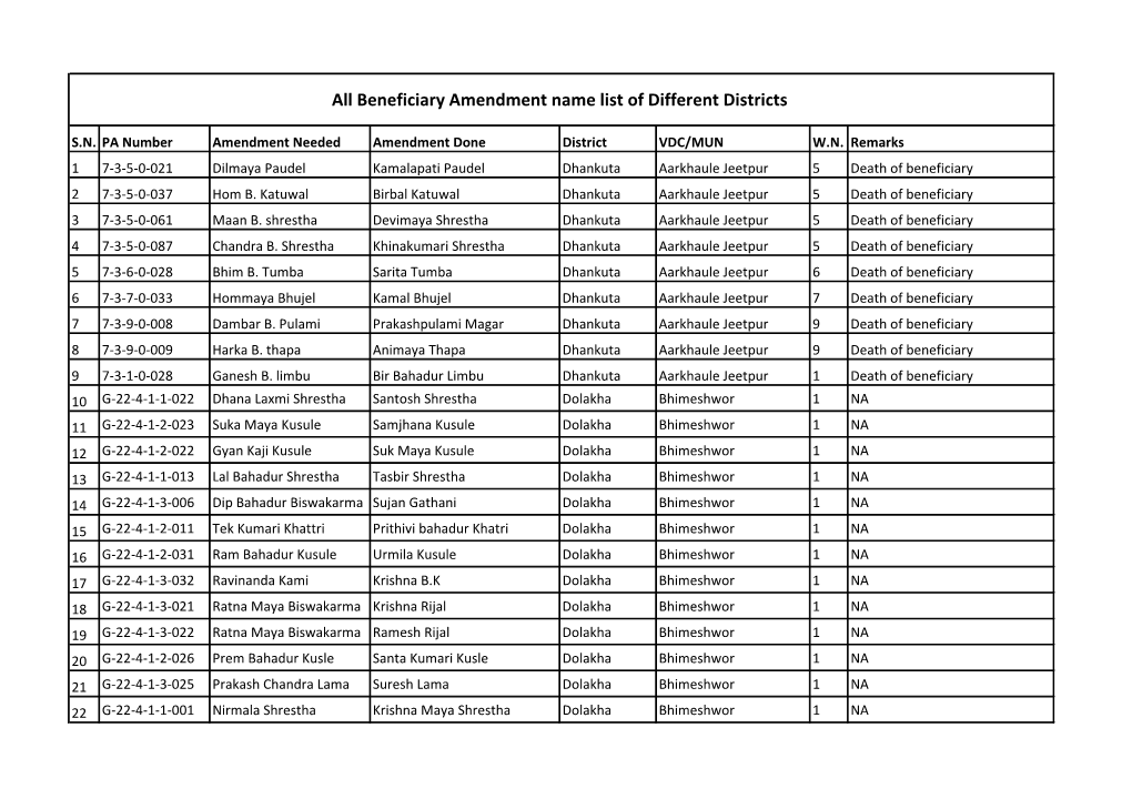 All Beneficiary Amendment Name List of Different Districts