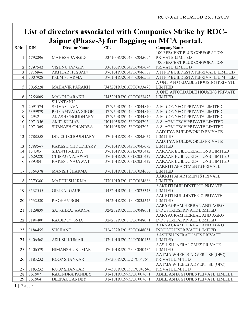 List of Directors Associated with Companies Strike by ROC- Jaipur (Phase-3) for Flagging on MCA Portal. S.No